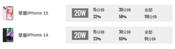 苹果iPhone 15和苹果iPhone 14对比