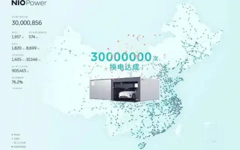 蔚来汽车在全球完成3000万次电池更换 进一步证明这一过程的可行性