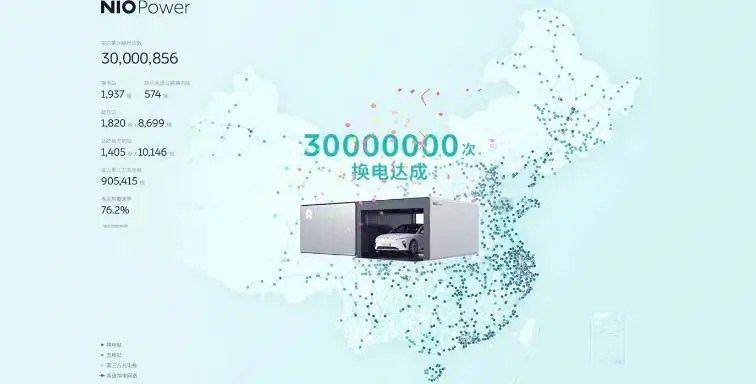 蔚来汽车在全球完成3000万次电池更换 进一步证明这一过程的可行性