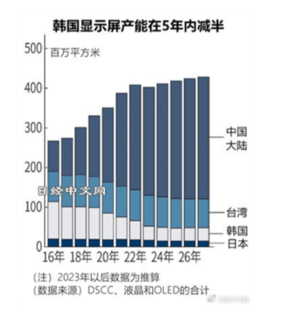 中国厂商崛起 LG化学液晶面板业务萎缩出售旗下工厂