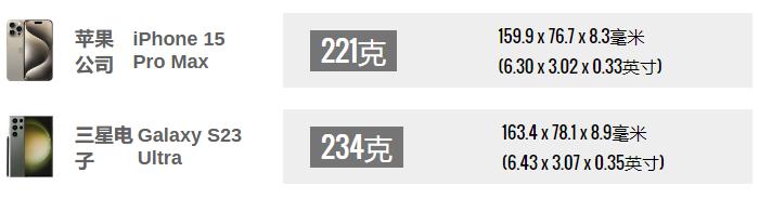 苹果iPhone 15 Pro Max vs 三星Galaxy S23 Ultra