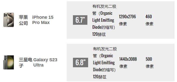 苹果iPhone 15 Pro Max vs 三星Galaxy S23 Ultra