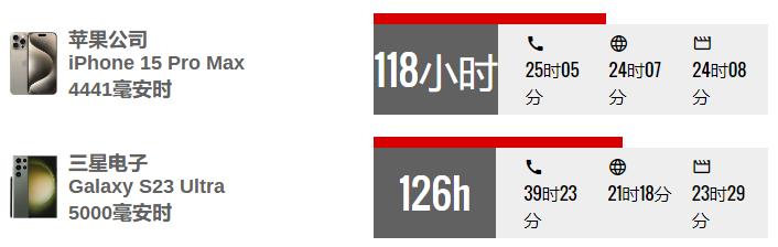 苹果iPhone 15 Pro Max vs 三星Galaxy S23 Ultra