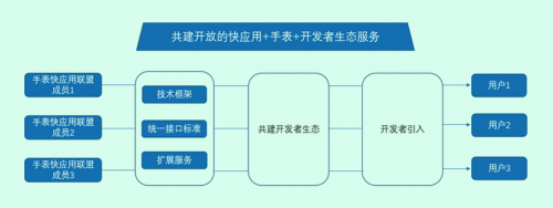 快应用手表工作组官宣成立