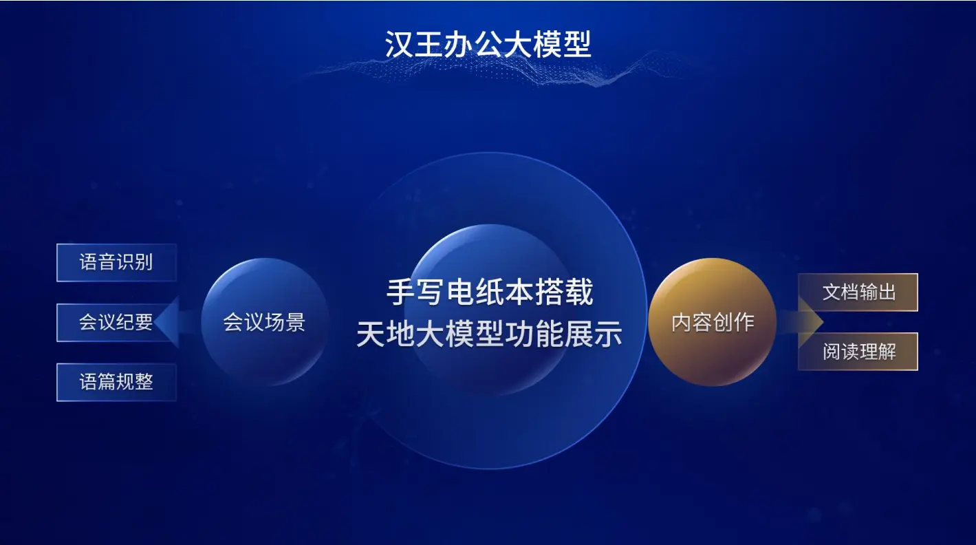 汉王科技连发三款电纸本新品，全线加持天地大模型