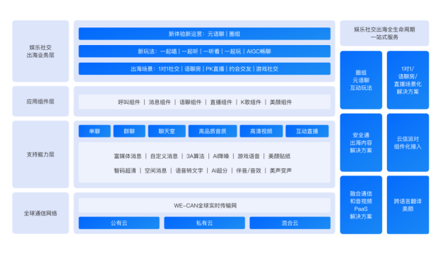 网易云信8年演进:拥抱AIGC,加速出海步伐,聚焦场景落地