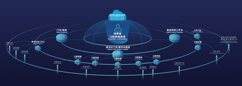 喜讯!爱迪特荣获毕马威 “中国社会办医疗企业50 · 尖端口腔产业制造奖”!
