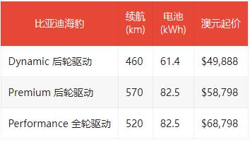 比亚迪海豹车型登陆澳大利亚市场 比特斯拉Model 3还便宜