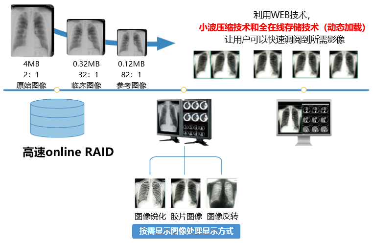 远程影像 ——莱塞思智慧医疗解决方案