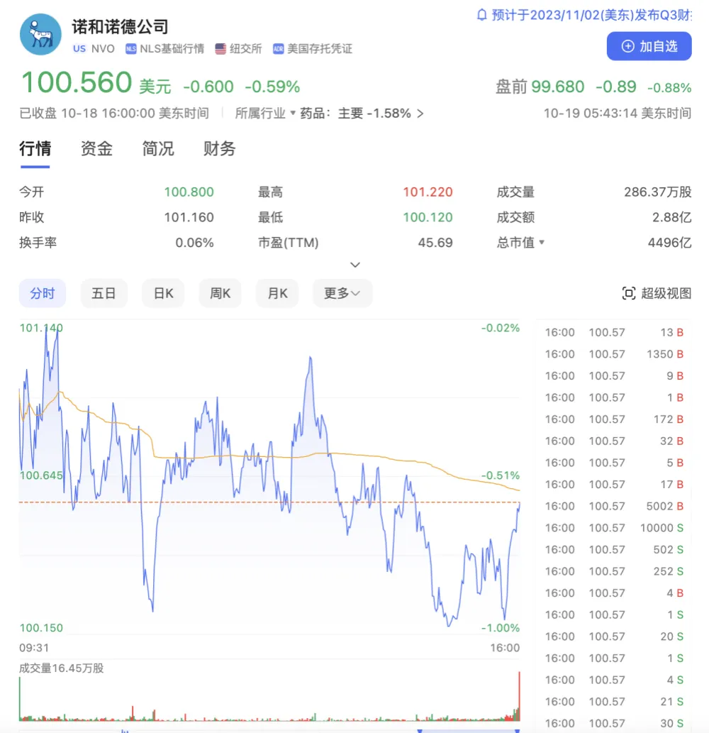减肥药市场的狂热 华尔街分析师称是泡沫诺和诺德估值太高