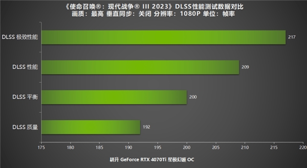 《使命召唤:现代战争 III 2023》公测,新内容焕发新魅力!耕升RTX40系列+DLSS 2全面测试!