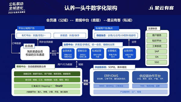 认养一头牛副总经理陈亚光:如何用数字化工具赋能公私域运营增长