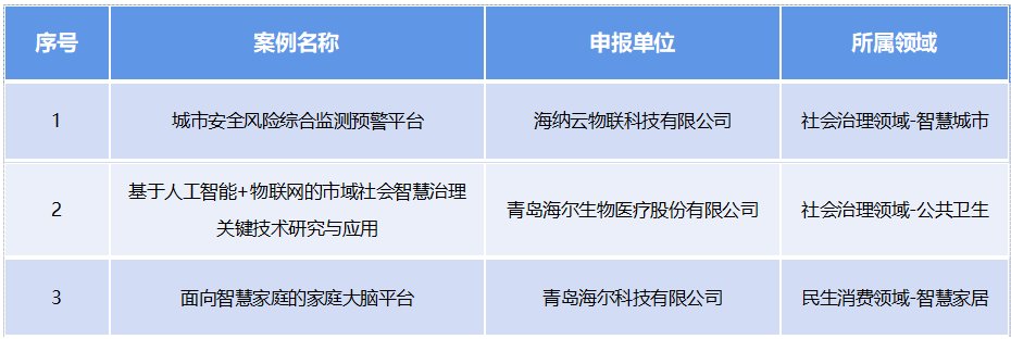 科技撬动高质量发展，海尔3个物联网项目入选工信部典型案例名单