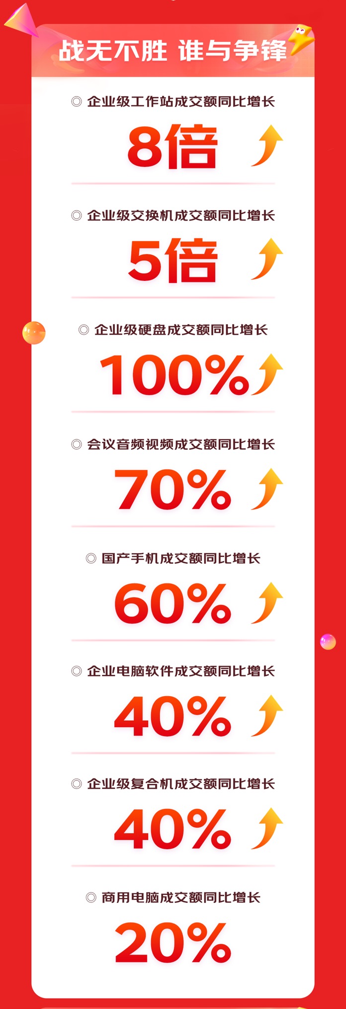 11.11京东3C数码企业及商采首日28小时战报来袭 联想品牌成交额同比增长31%