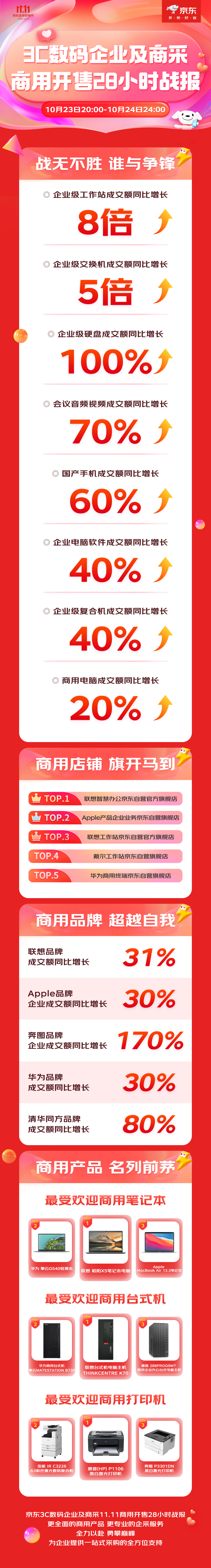 11.11京东3C数码企业及商采首日28小时战报来袭 联想品牌成交额同比增长31%