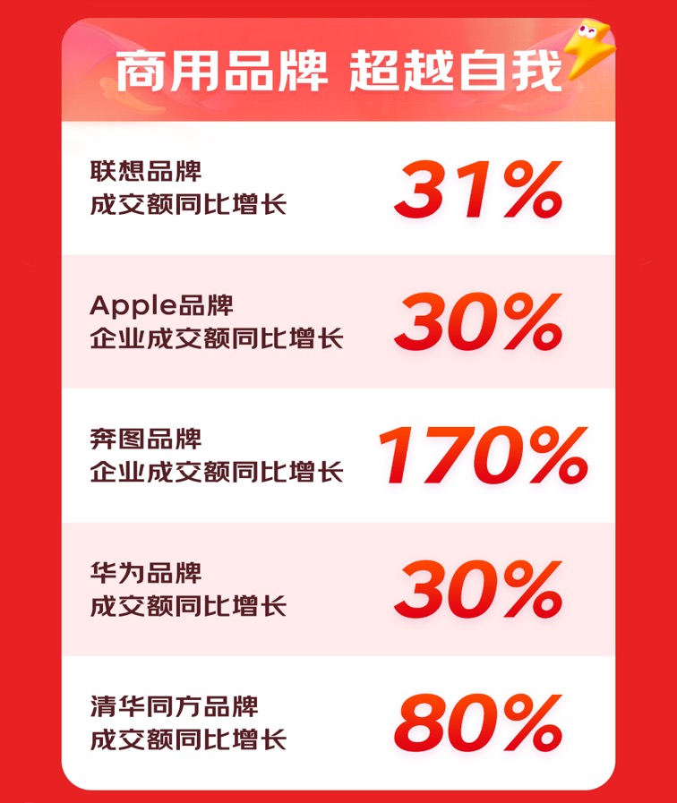 11.11京东3C数码企业及商采首日28小时战报来袭 联想品牌成交额同比增长31%