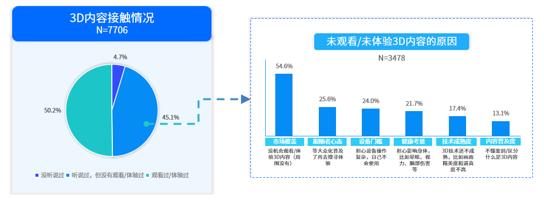 “全真互联”报告：3D渗透生活办公多场景 沉浸交互成趋势