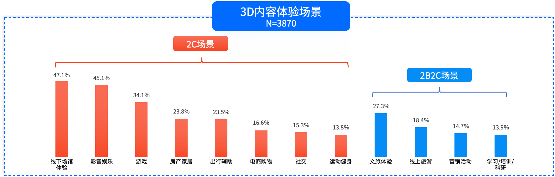 “全真互联”报告：3D渗透生活办公多场景 沉浸交互成趋势