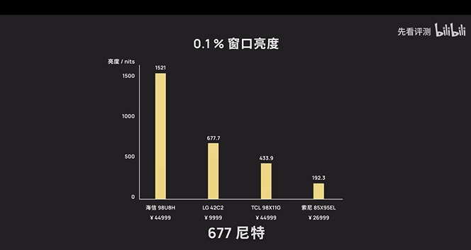 谁是2023双11最强Mini LED？先看测评再谈实力