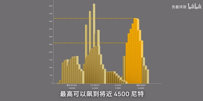 谁是2023双11最强Mini LED？先看测评再谈实力