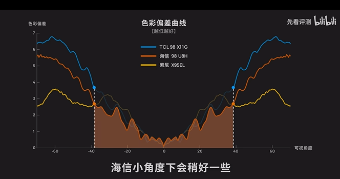 谁是2023双11最强Mini LED？先看测评再谈实力
