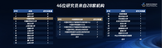 探索人类未达之境！46位新一期“新基石研究员”获资助