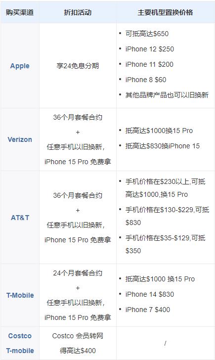 苹果Apple iPhone 15购买渠道一览, 合约机以旧换新可抵高达00