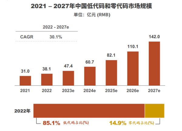 2023，制造业企业为什么更需要低代码/零代码？