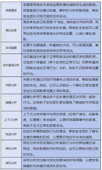 技术探秘 | 长扬科技新一代态势感知平台之十大核心技术重磅揭秘