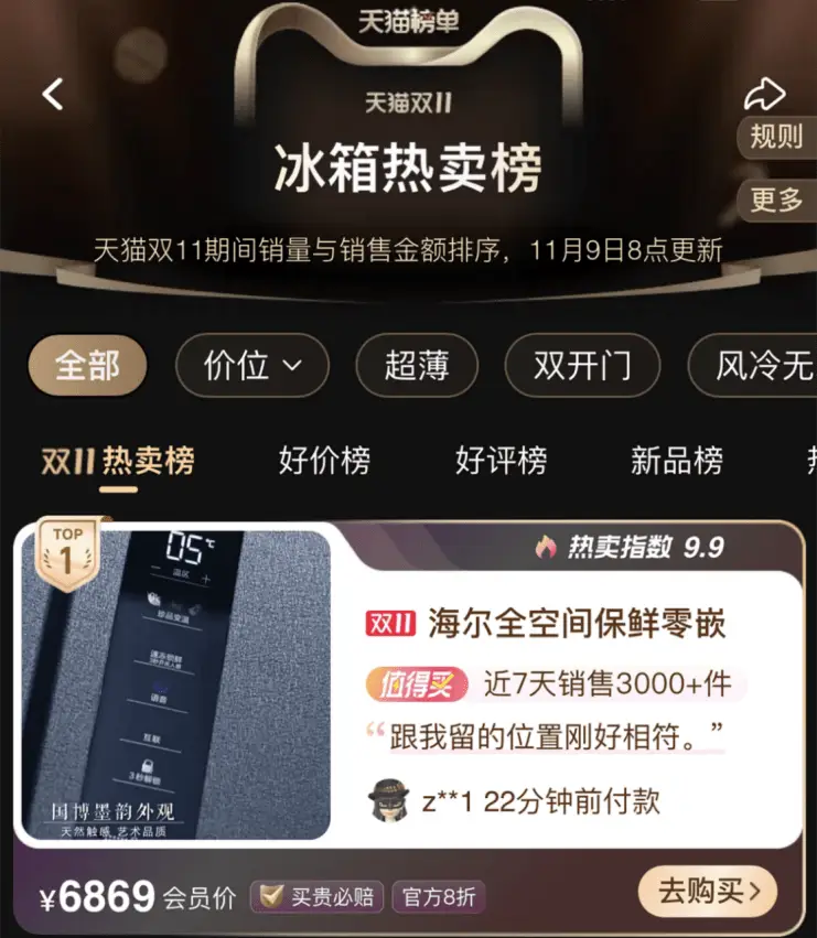双11好物挑花眼？天猫热卖榜：海尔智家、喜临门、挪客居TOP1 
