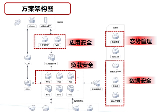 华为云双11Get网站安全锦囊，为您的数据安全保驾护航