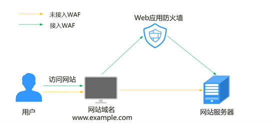 华为云双11Get网站安全锦囊，为您的数据安全保驾护航
