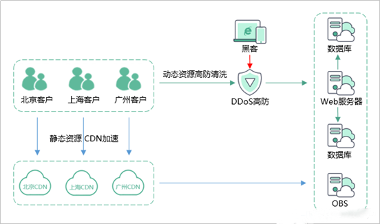 华为云双11Get网站安全锦囊，为您的数据安全保驾护航