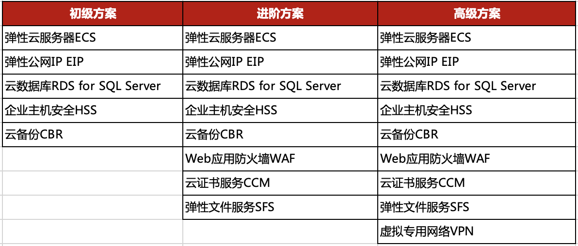 数字化转型再加速，华为云ERP上云解决方案开启企业上云新篇章
