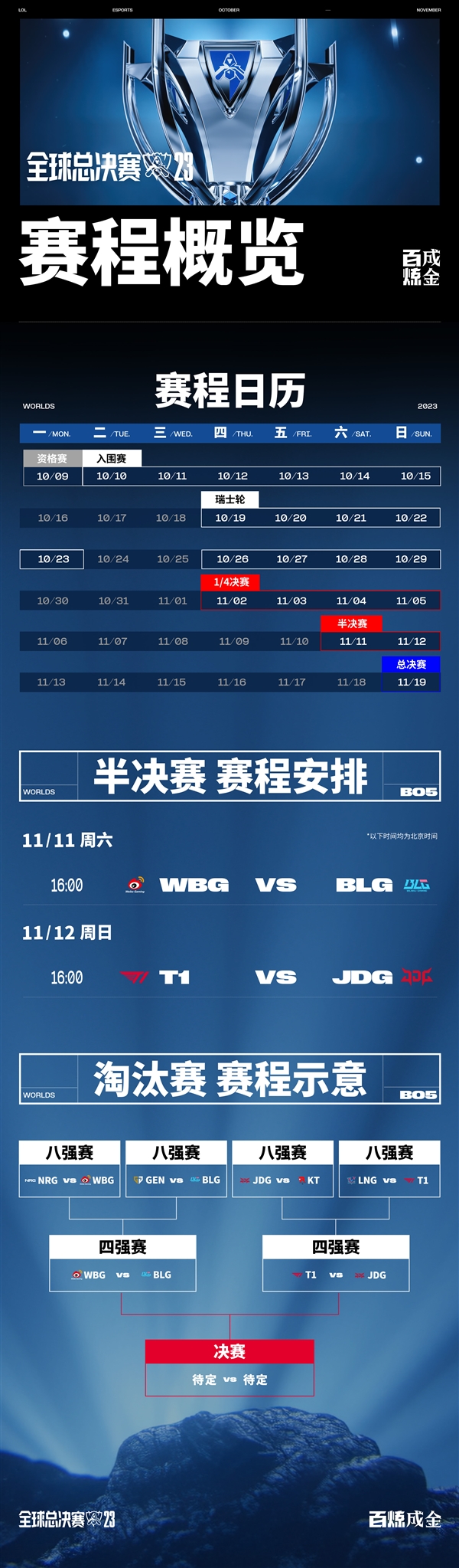 《英雄联盟》S13半决赛将正式打响 首次LPL三支队伍都挺进四强