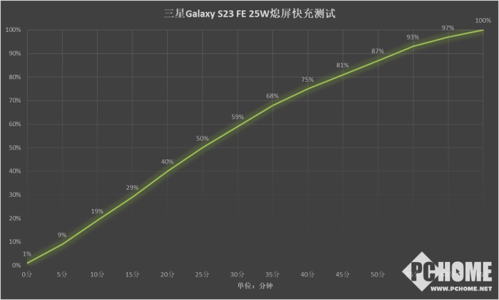 三星Galaxy S23 FE评测 高品质决胜换代新选择