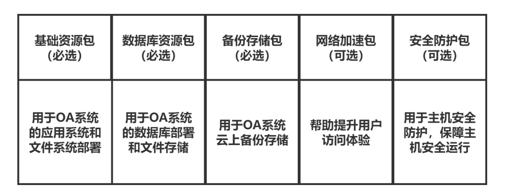 华为云双11营销季OA上云解决方案一手评测，省时省钱更省心