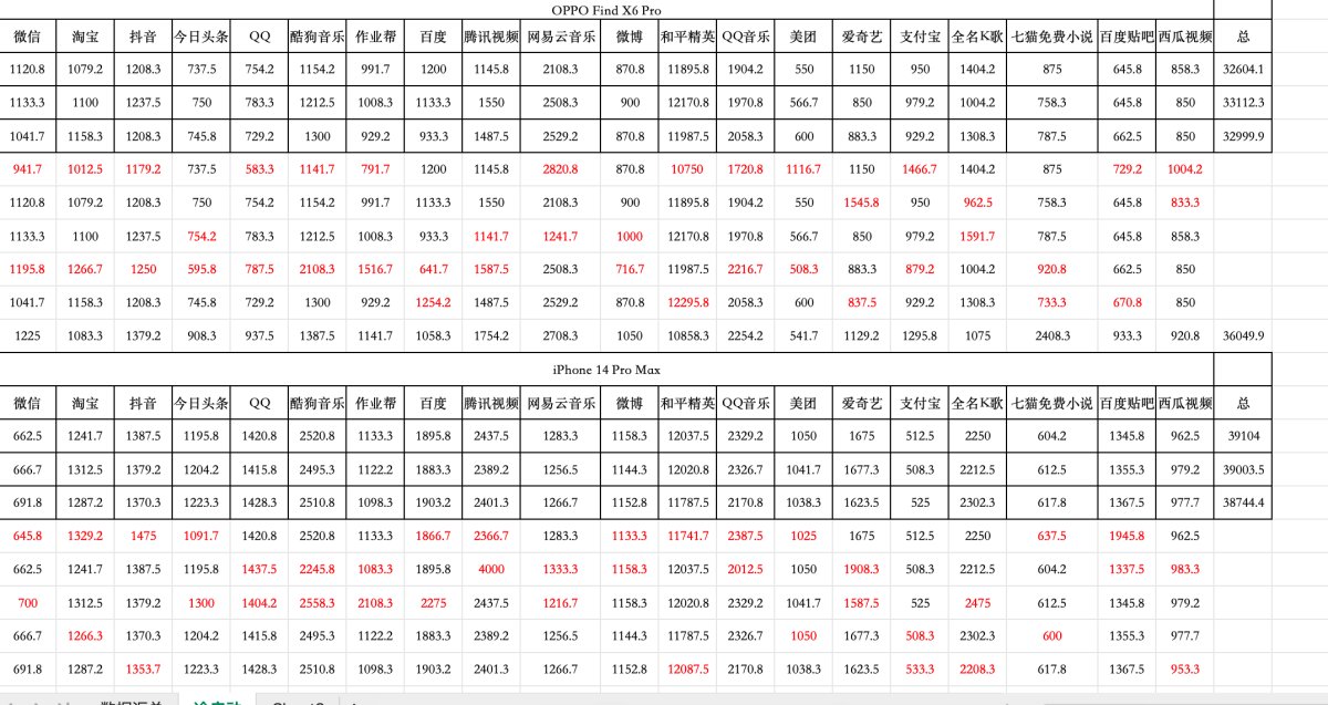 2023 OPPO开发者大会正式开幕，ColorOS 14亮相，手机流畅进入「最后一公里」比拼