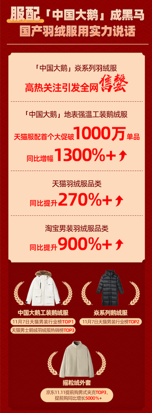 网易Q3财报：网易严选宝藏国货受追捧，“中国大鹅羽绒服”成黑马
