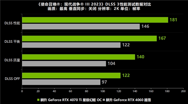 枪火重启《使命召唤：现代战争 3》正式发布！耕升 RTX 40 系列+DLSS 3全面测评！