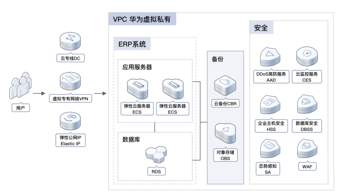 华为云双11营销季ERP上云体验，助力企业迈向云端
