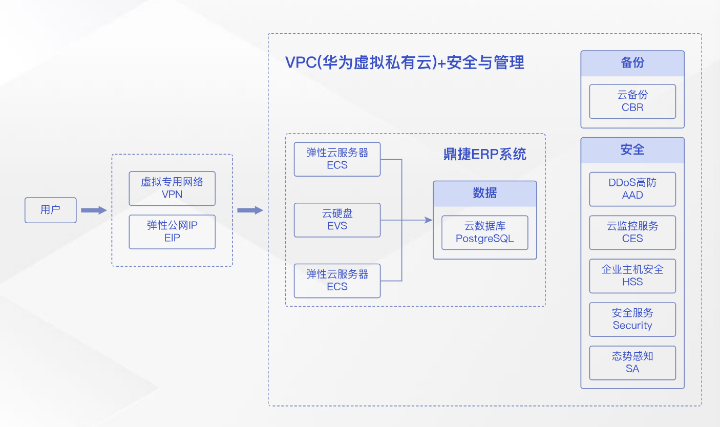 华为云双11营销季ERP上云体验，助力企业迈向云端