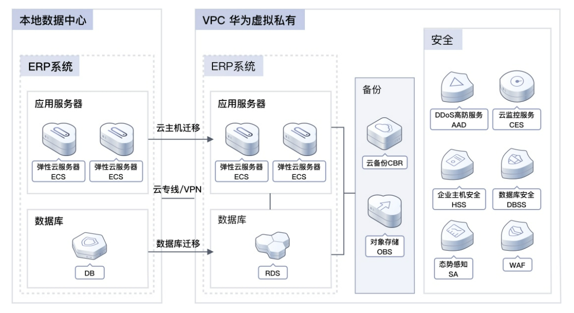 华为云双11营销季ERP上云体验，助力企业迈向云端
