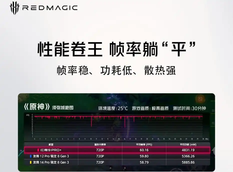 红魔Red Magic 9 Pro系列手机预热：《原神》《崩坏：星穹铁道》满帧运行且功耗更低