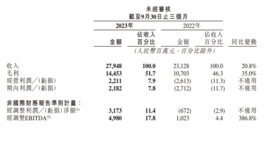 快手2023年第三季度营收279.5亿元同比增长20.8%，电商业务变现强劲
