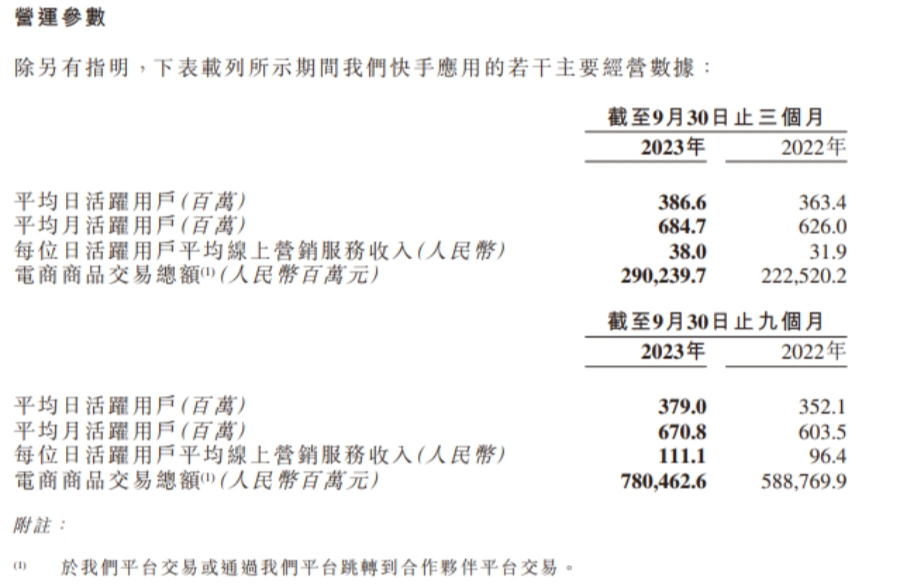 快手2023年第三季度营收279.5亿元同比增长20.8%，电商业务变现强劲