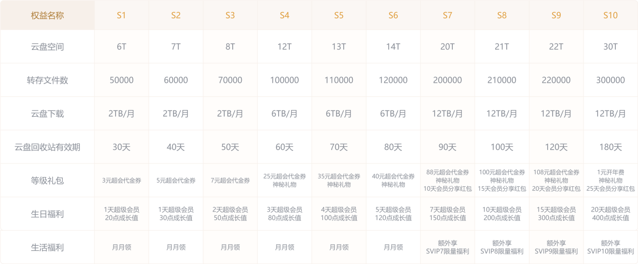 迅雷会员中心全新升级 SVIP10云盘最高扩容至30T