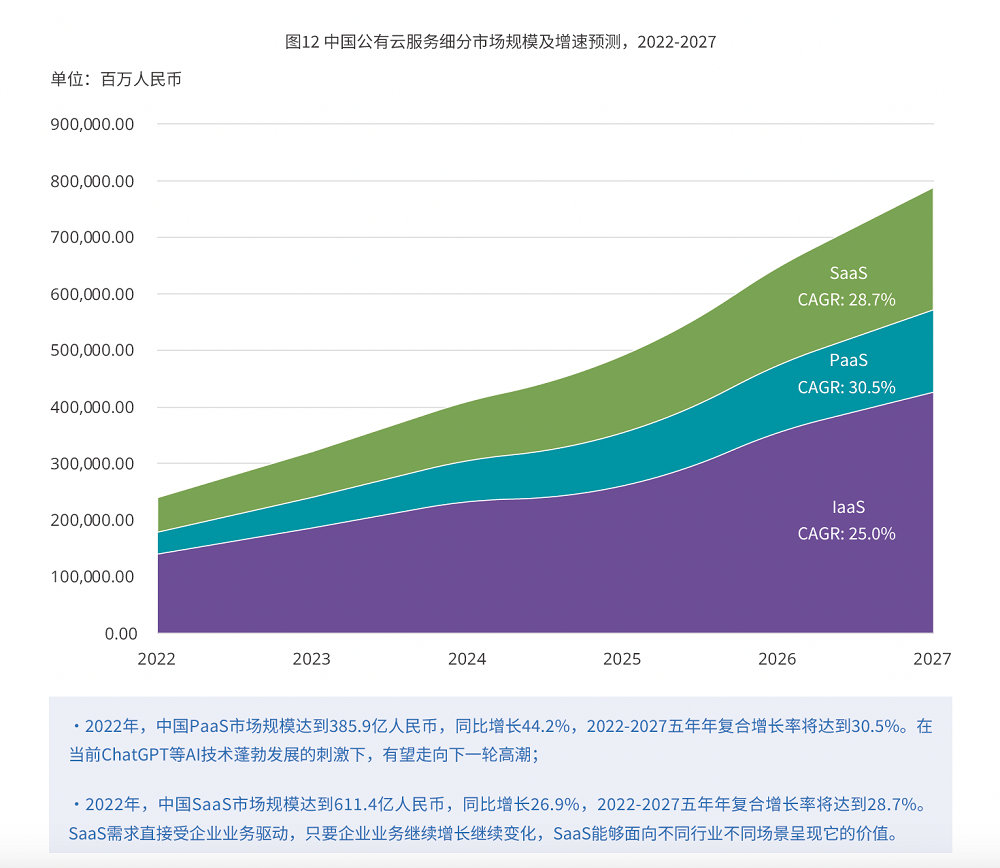 “下一代云”白皮书发布：PaaS成为核心增长动力 腾讯云市场份额第二
