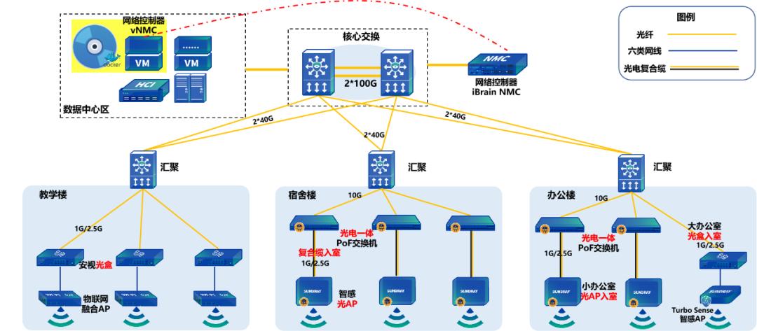 信锐全光4.0 | 构建“标准”的光+电全光网