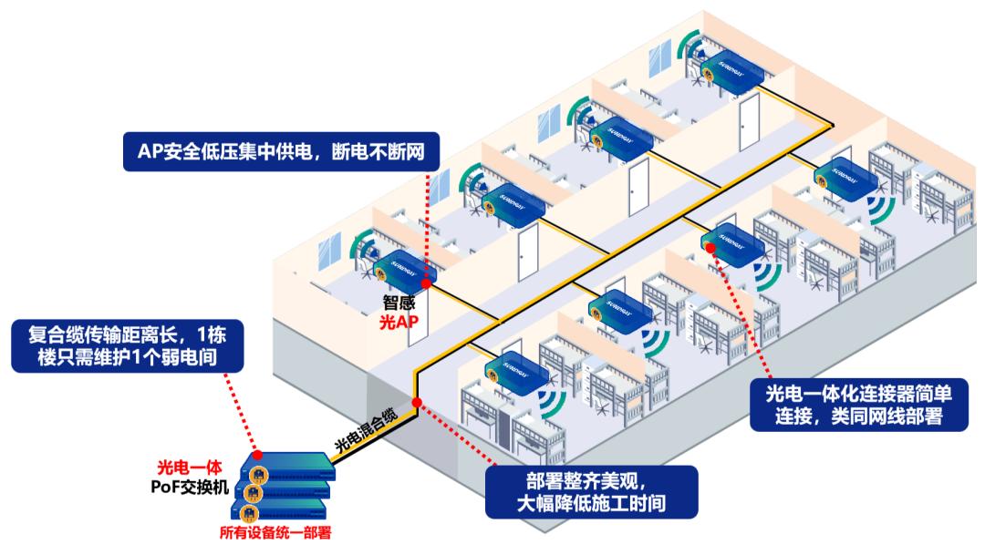 信锐全光4.0 | 构建“标准”的光+电全光网